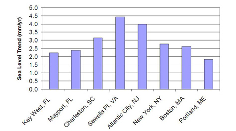Sea level trends